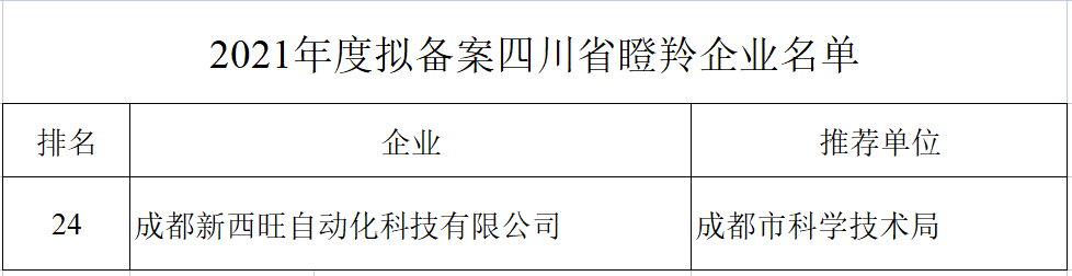 beat365在线唯一官网获评四川省瞪羚企业，入选中央引导地方科技发展专项资金项目(图4)