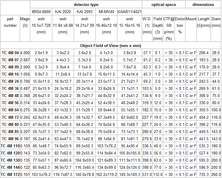 TC4M/TC2M系列双远心镜头(图2) TC4M/TC2M系列双远心镜头(图2)