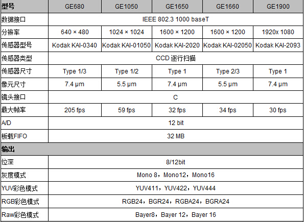 Prosilica GE系列工业相机(图2)