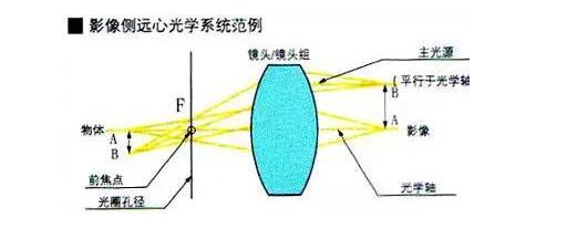了解工业镜头的专业术语(图1)